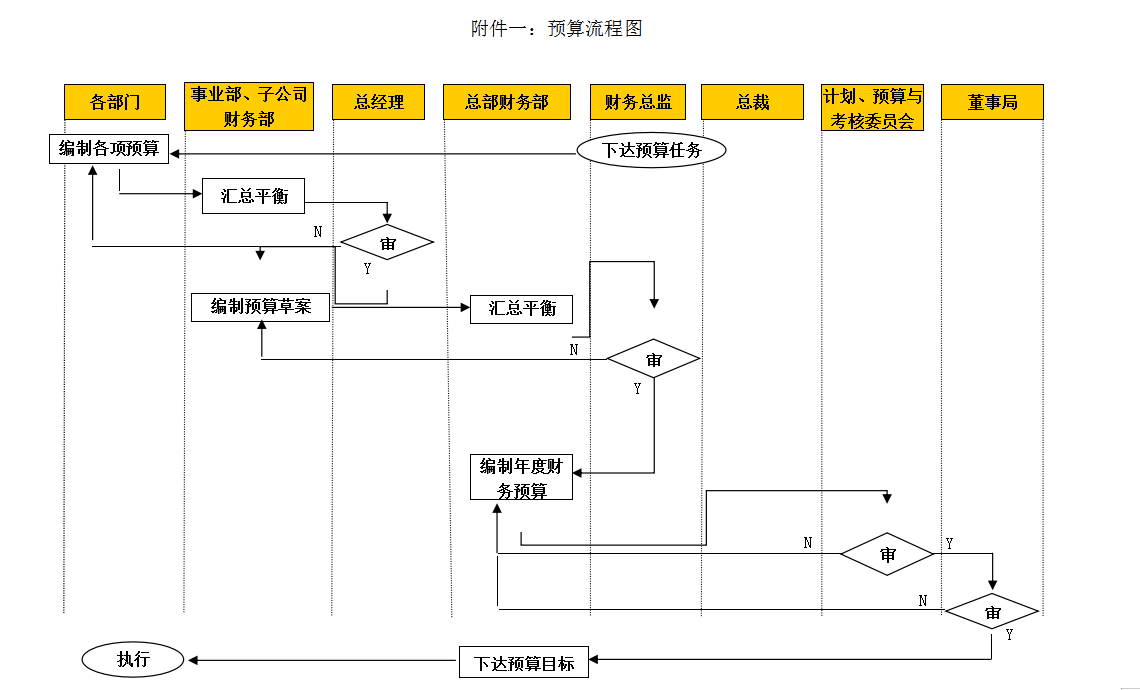 集团财务预算管理制度（完整版）