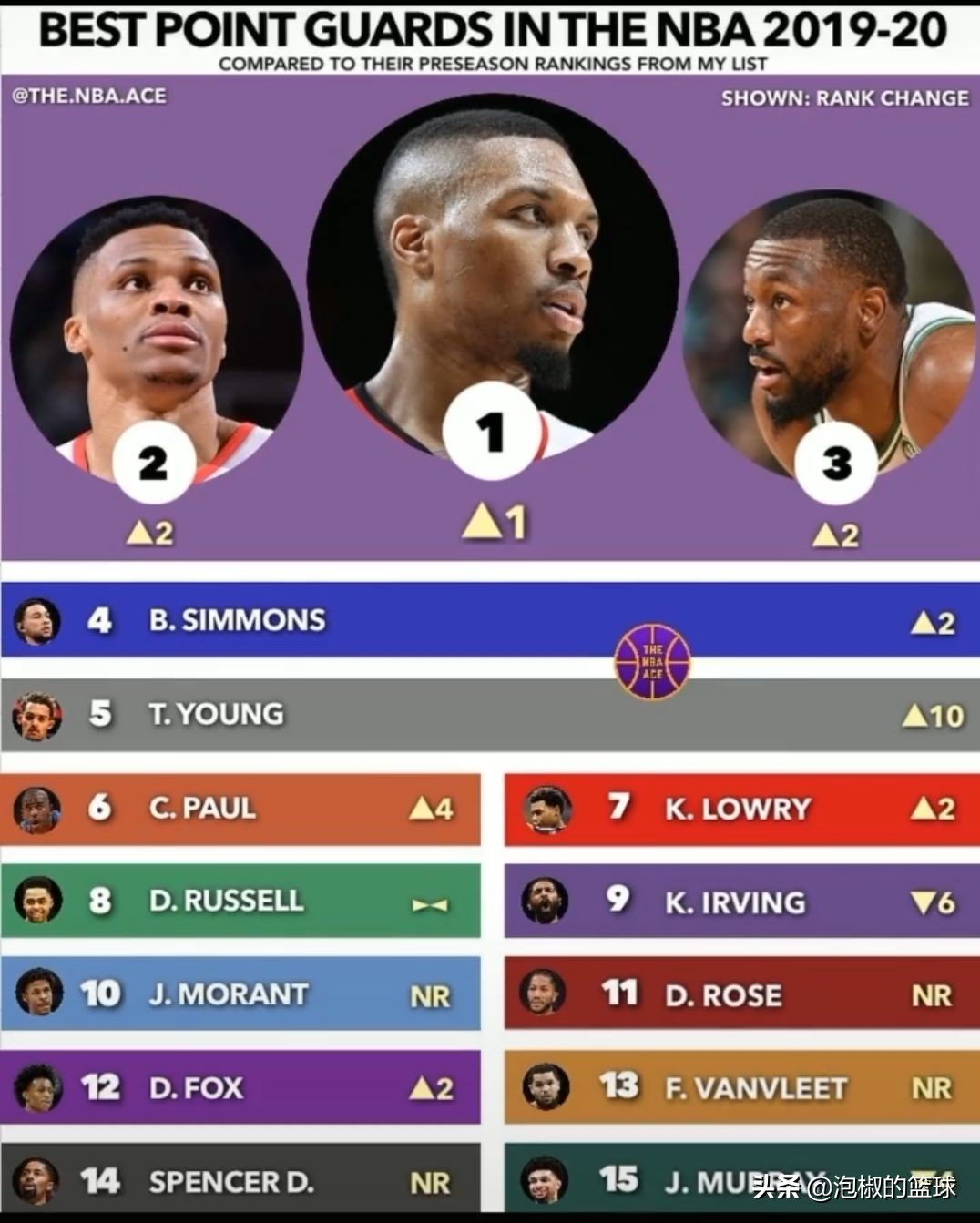 nba控分后卫有哪些(美媒给出2020赛季，NBA控位前15的排名，3位替补球员上榜)