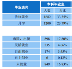 中南财经政法大学2020届本科毕业生：就业率83.17%