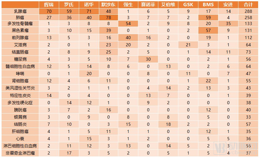 十大药企排名！总营收2000亿美金，累计3587项临床研究，围攻肿瘤