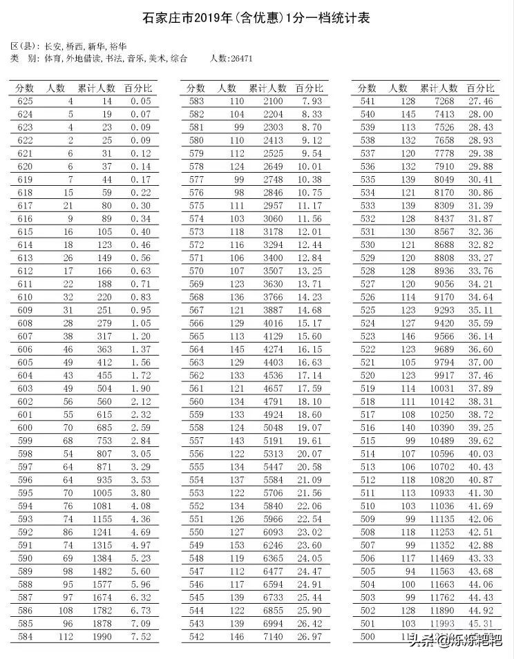 2020石家庄1中，2中，43中等热门高中录取预估分，你猜会是多少哈