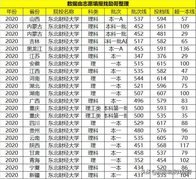 这所财经大学，虽不是211但实力很强，分数高一般人还考不上