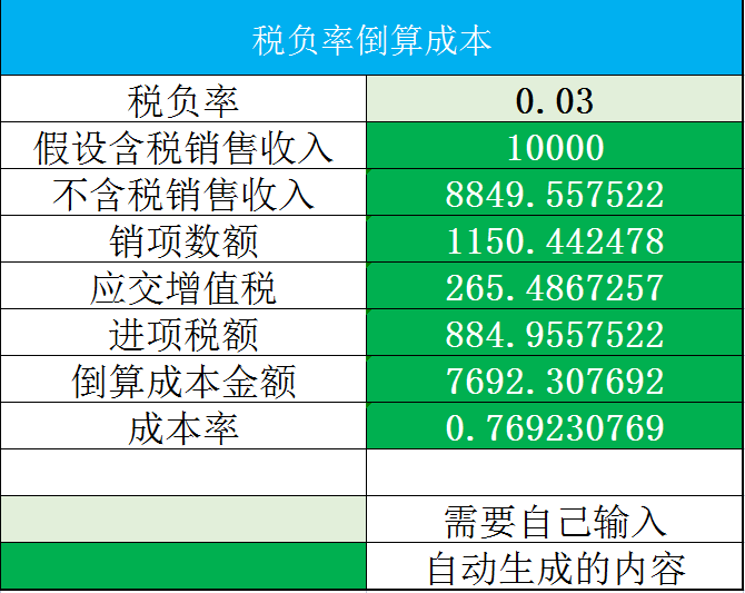 税负率算不准？一份简单的表格，完美算出标准税负率