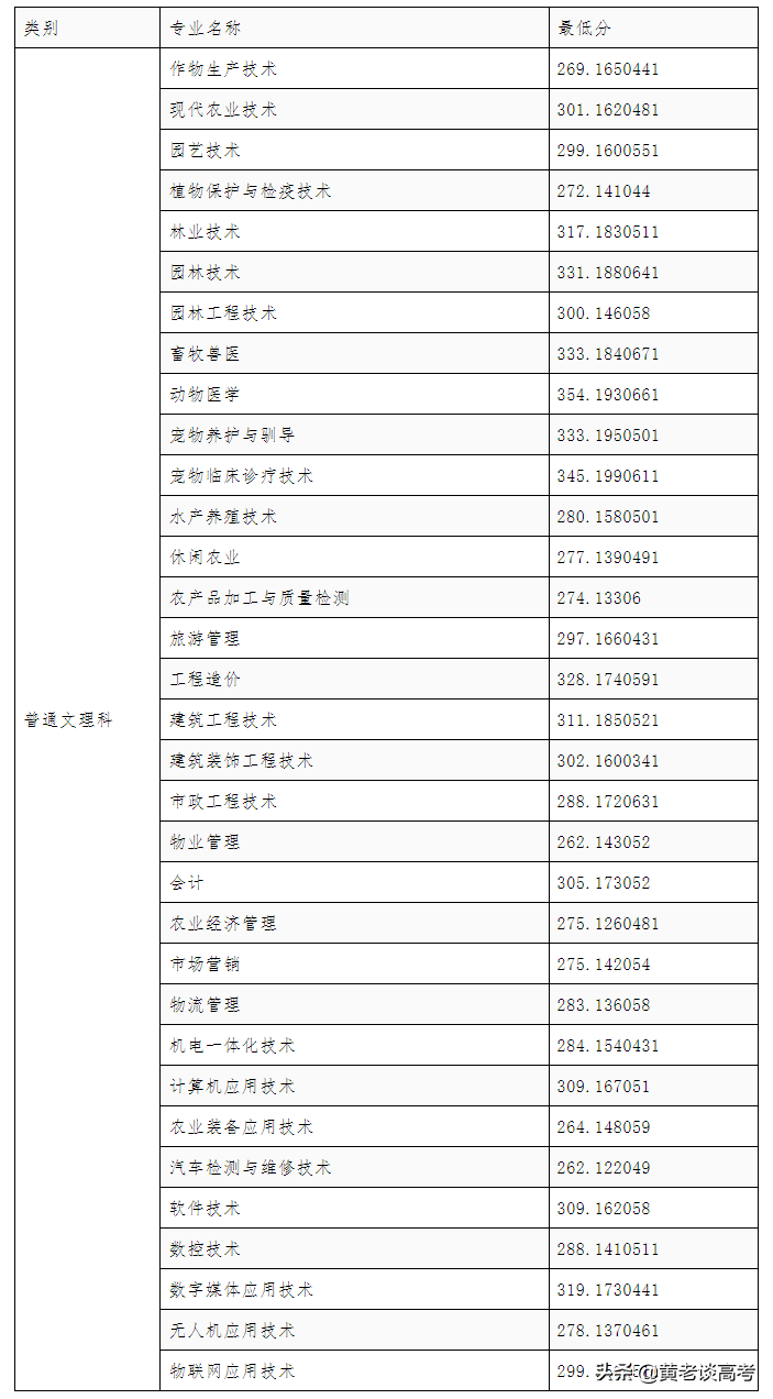 2021年四川省高职单招院校录取分数线大全(四)