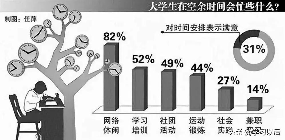 大学四年，你究竟收获了什么？