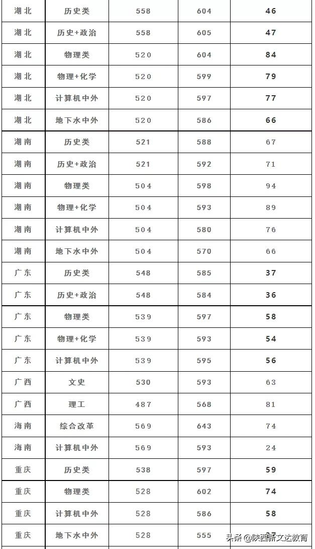 全国53所重点大学各省投档线汇总，哪个省的考生大学难考？