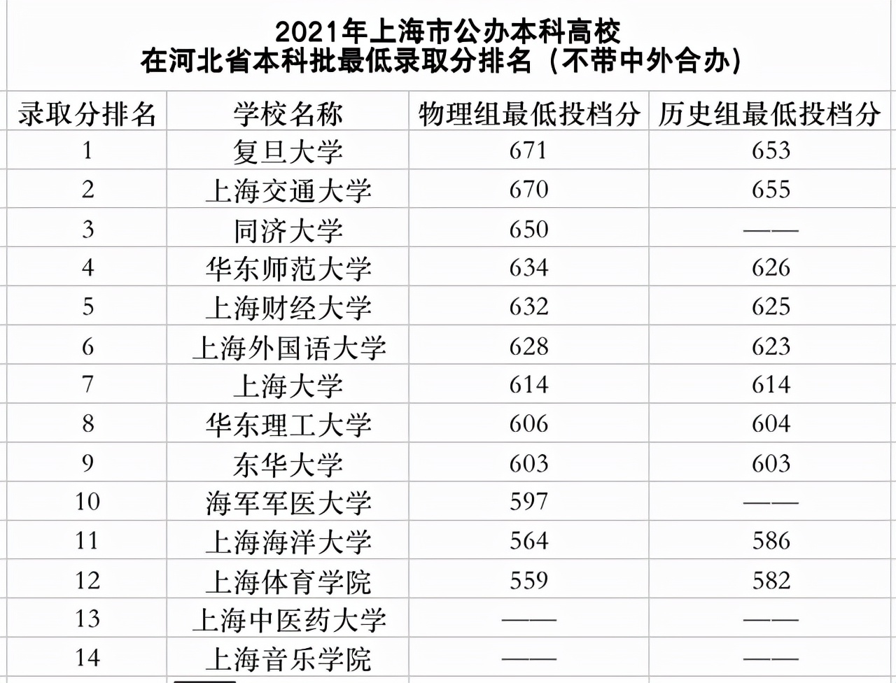 上海市31所公办本科大学在河北录取分排名：11所高校分数线超600