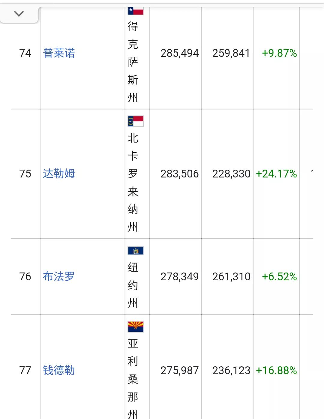 美国城市人口排名列表(326个十万人口以上的城市)