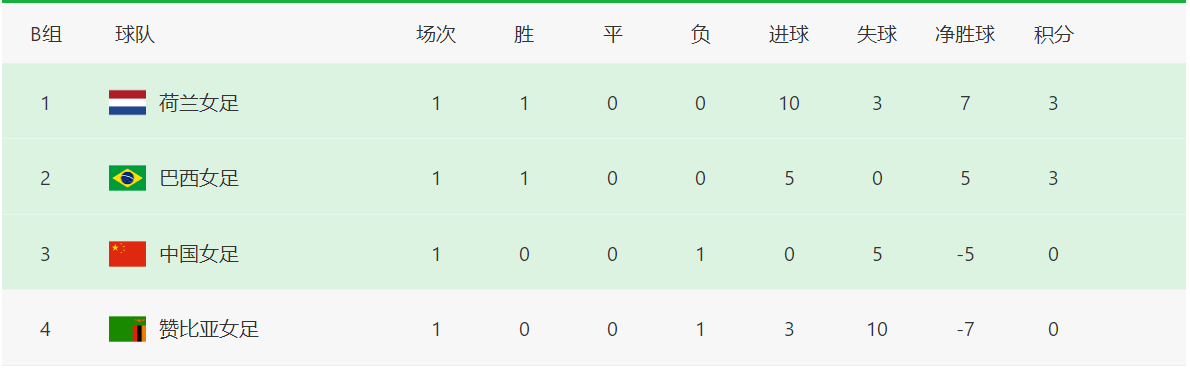 东京奥运会女足中国第几(奥运会女足积分榜！中国女足形势严峻，后面两轮4分仍比较危险)