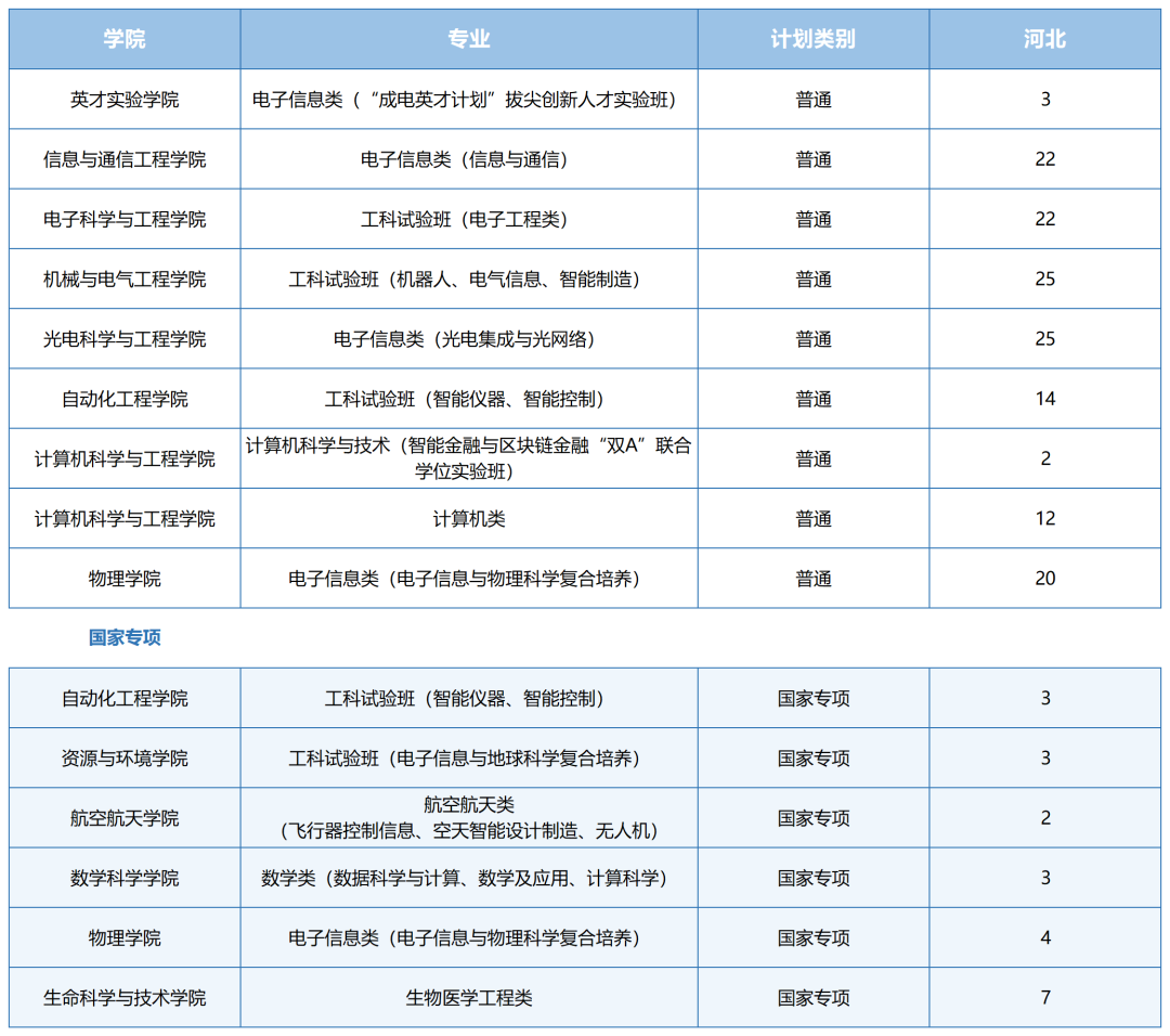 2021年电子科技大学各省招生计划及部分省市提档分数线汇总
