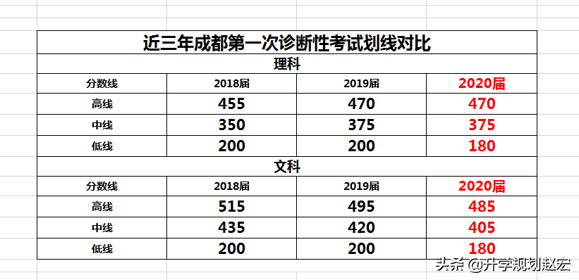 一本线文科480分，理科460分，2020届成都市二诊成绩划线预估已出