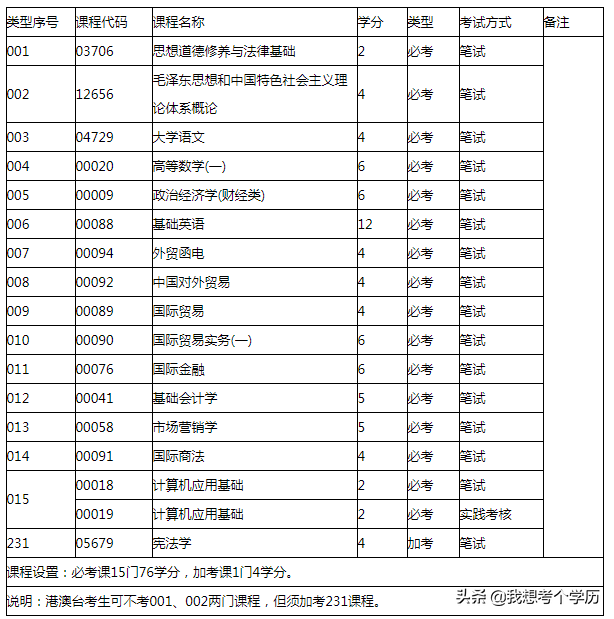 广东外语外贸大学全日制自考本科招生简章