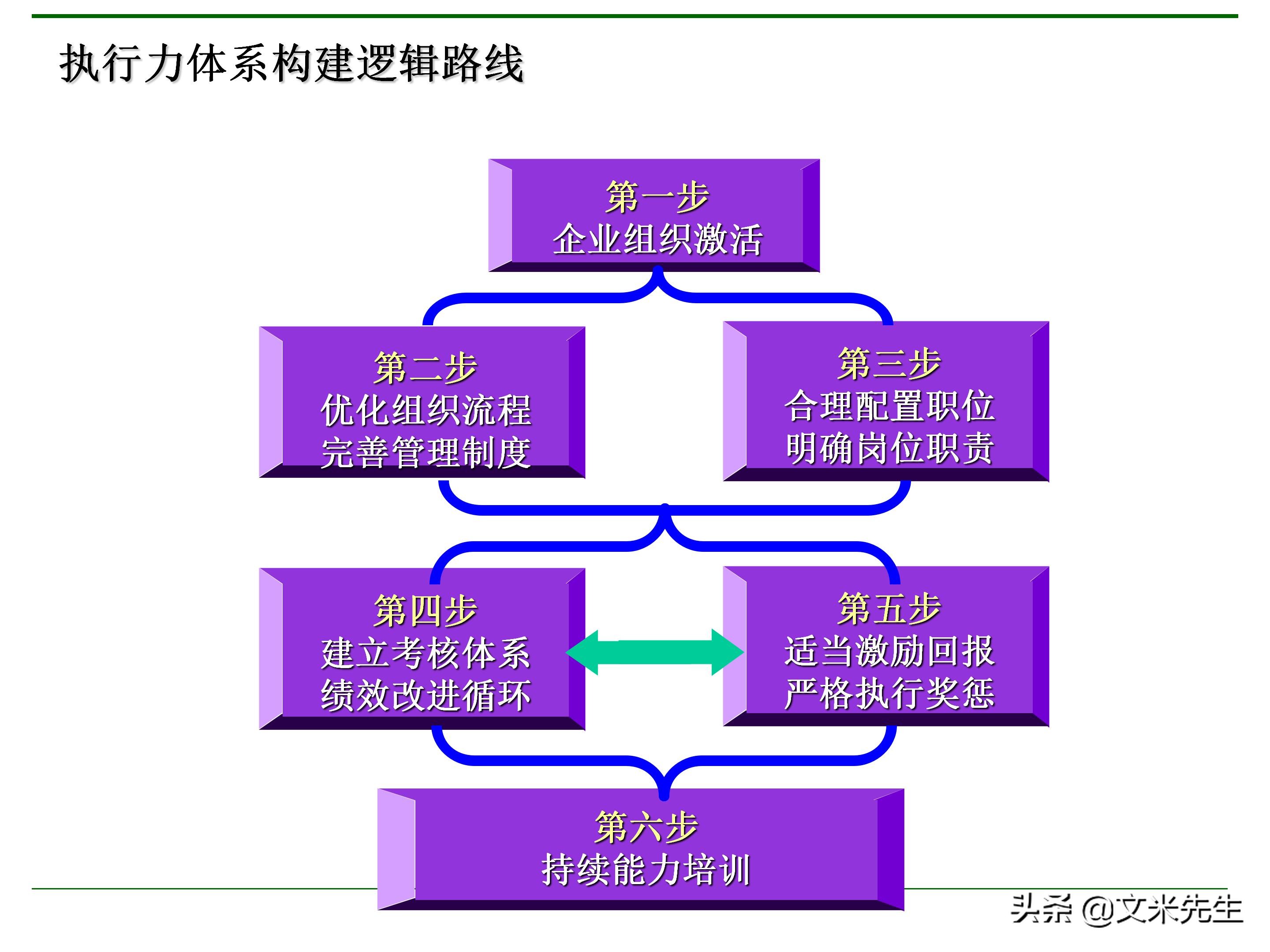 管理者需要具备哪些技能？165页中层管理人员执行力提升培训