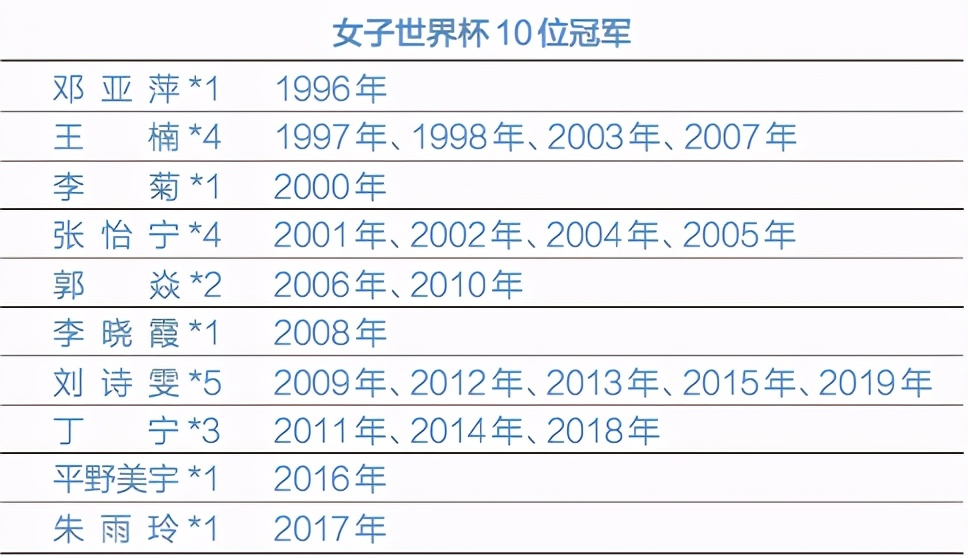 2017乒乓球世界杯女子(25年，10人封后——女子世界杯上的夺冠故事)