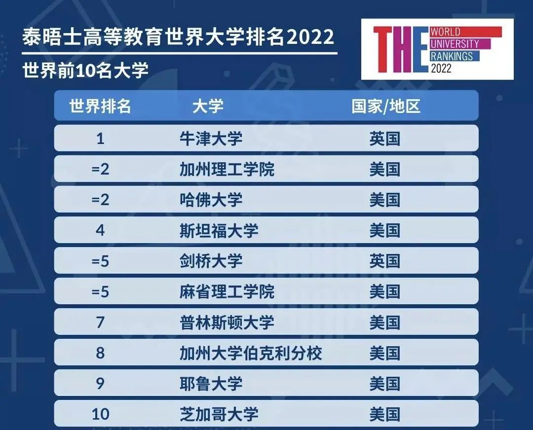 泰晤士发布2022年世界大学排名！美国强势霸屏，国内大学是黑马