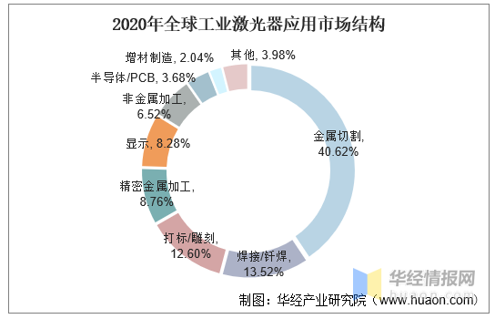工业激光器行业发展现状，预计激光切割设备渗透率将进一步提升