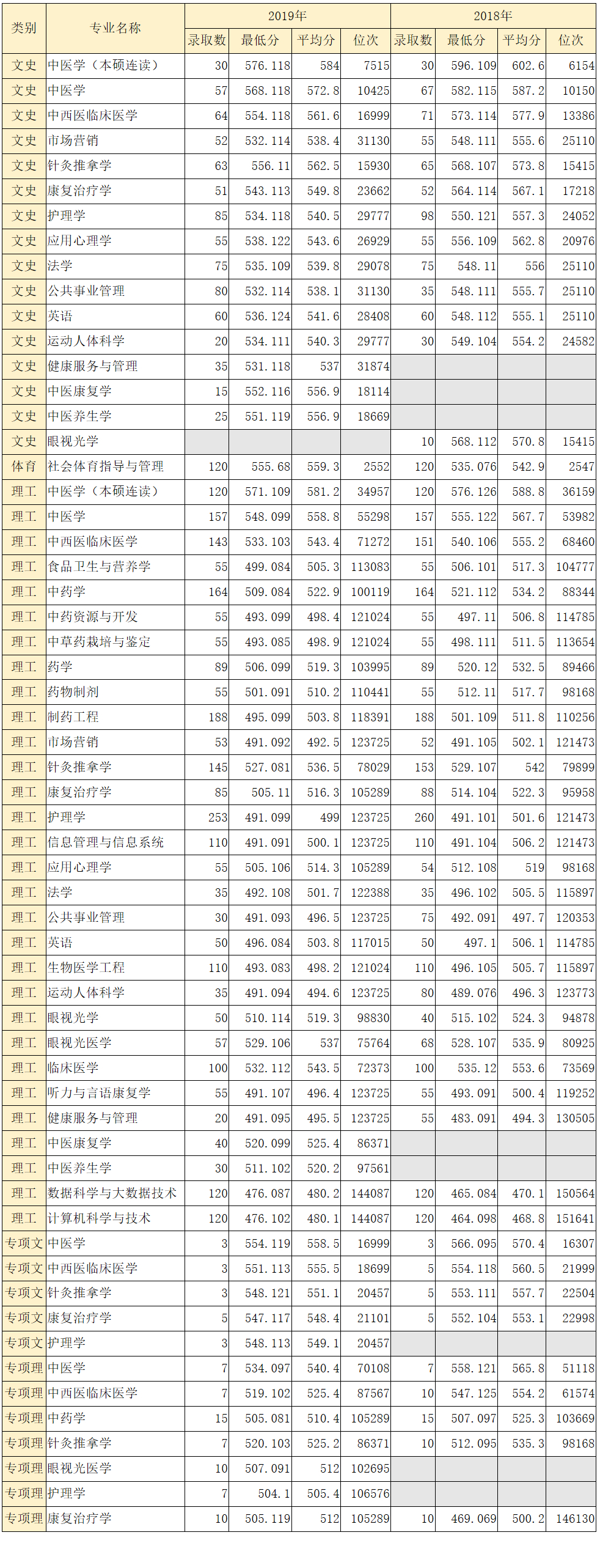 泰山医学院分数线(泰山医学院分数线2021)