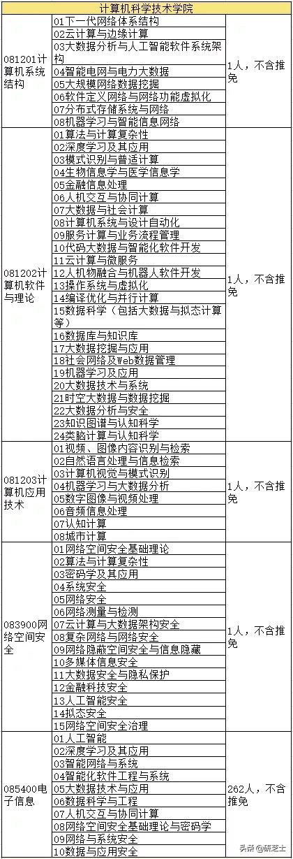 复旦大学2021年计算机专业研究生招生信息介绍