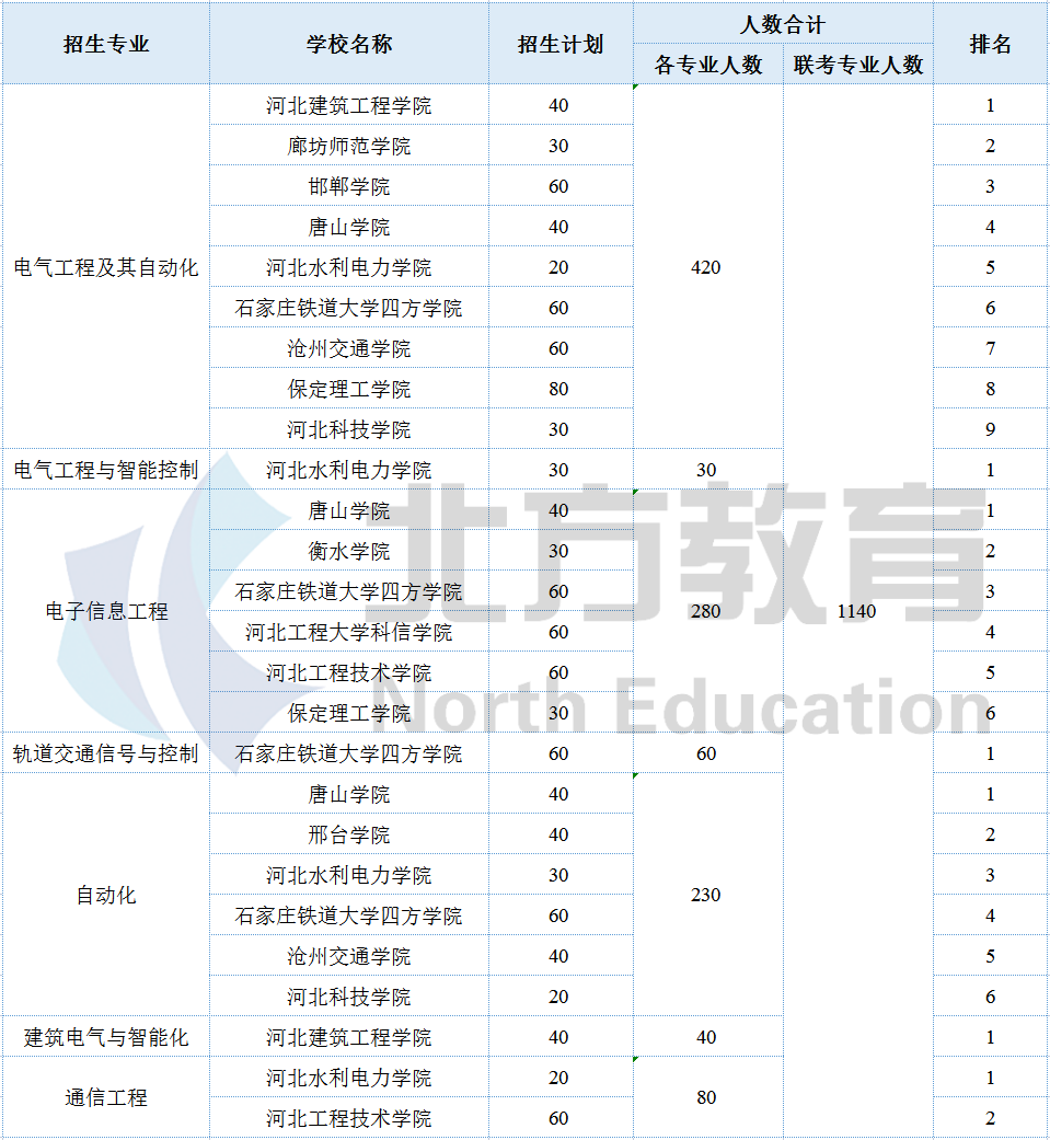 河北专接本各专业招生院校参考排名，志愿排序用得上