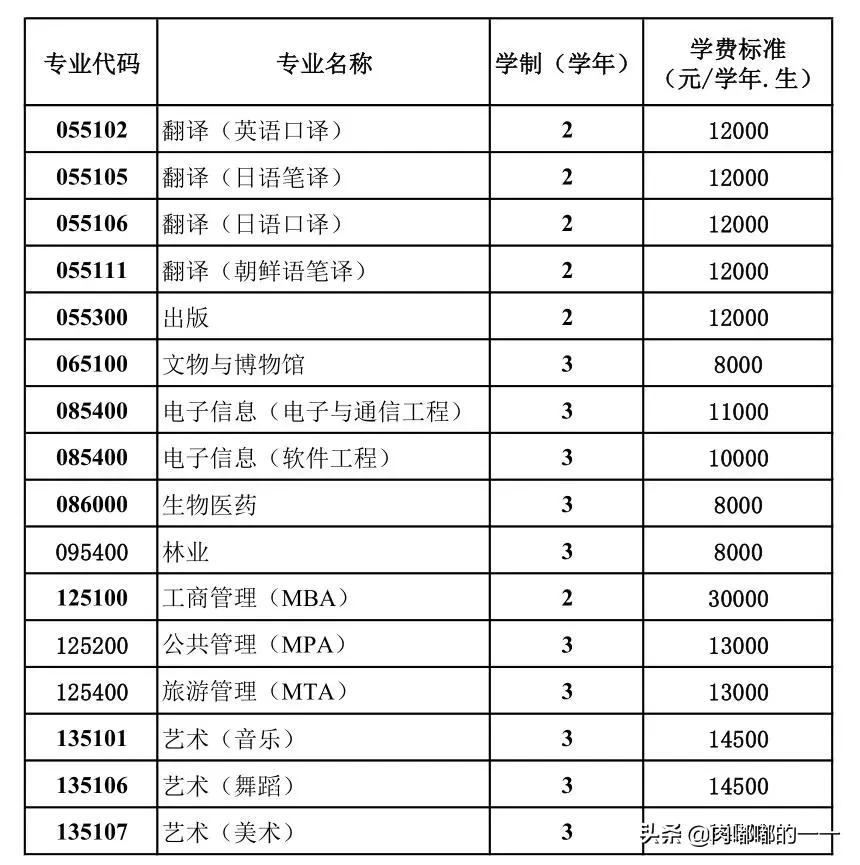 广西研究生学费、奖助政策大汇总