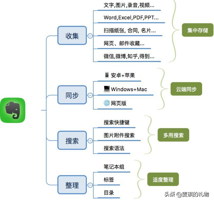 推荐5个适合大学生的学习类APP