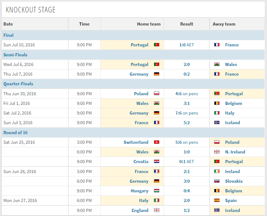 2016欧洲世界杯赛程(2016年法国欧洲杯全部比赛结果一览)