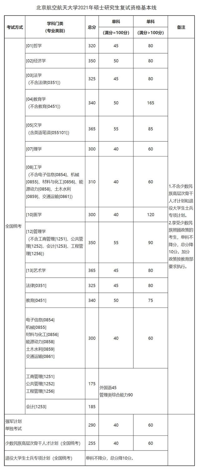 34所考研复试线：华南理工大学/北航/东南大学等4校复试线③