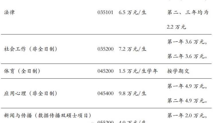 培养一名硕士需要多少钱，可参考清华大学学费标准，感到意外