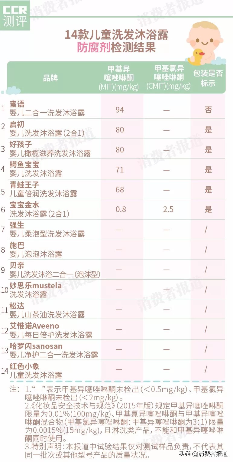 宝宝沐浴露双十一囤货指南：密语不达标，启初、好孩子、鳄鱼宝宝也不推荐