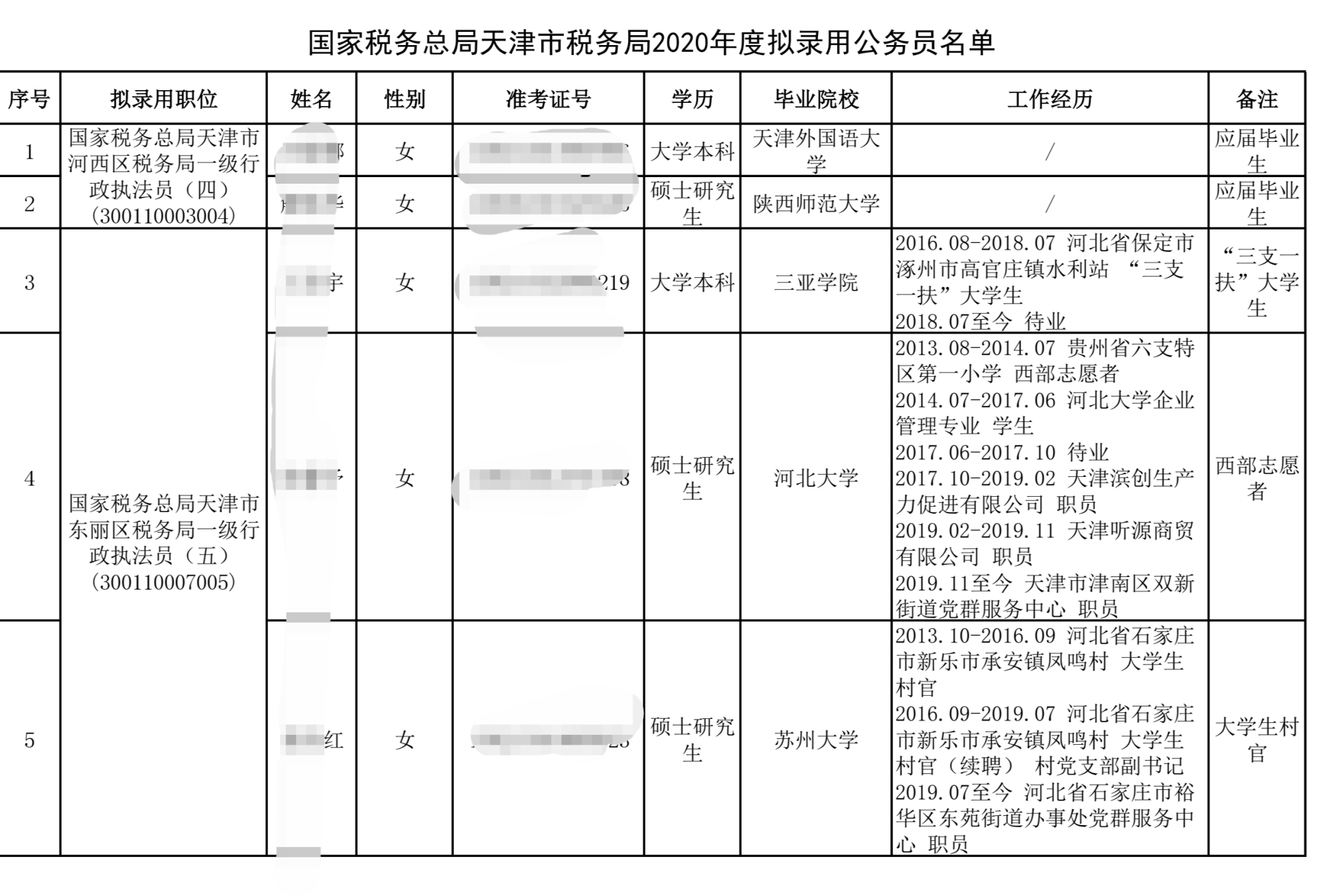 天津市税务局录用名单出炉，本科生、二本院校生都能上了