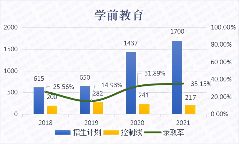 「专业分析丨学前教育」报考人数竟排文史第一