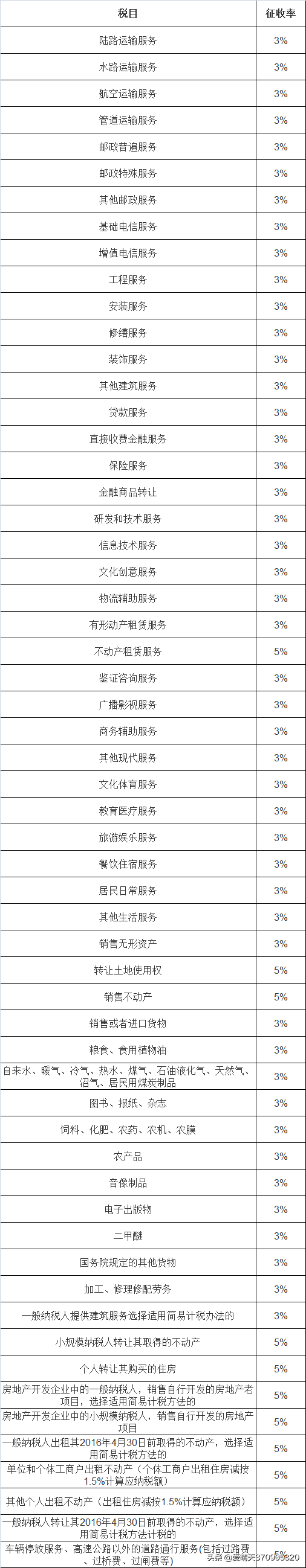 大全！现行税种介绍及税率汇总