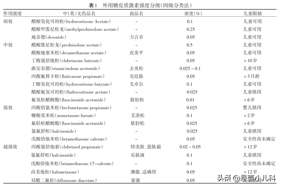 宝宝湿疹到医院就诊，医生开了外用激素药膏，用，还是不用？