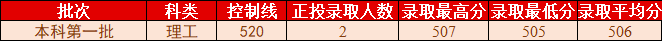 桂林理工大学2021年各省各批次普通类录取情况（更新至8.2）