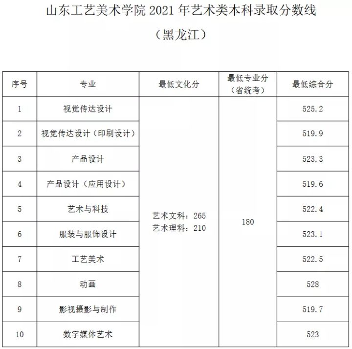 名校推荐 | 山东工艺美术学院2022报考攻略