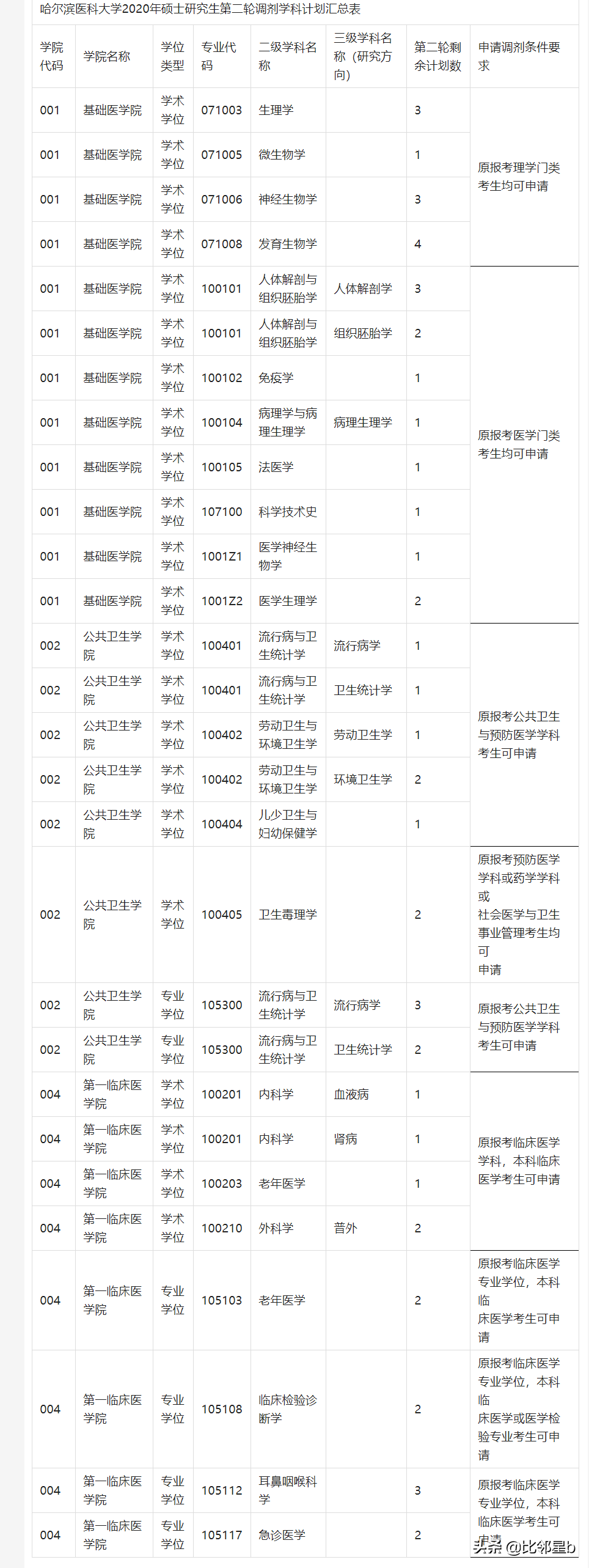 5月29日华南理工大学、安徽工业大学、合肥工业大学等调剂信息