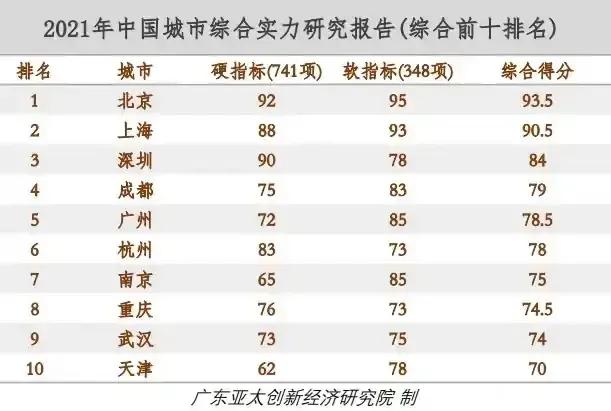中国十大城市排名，中国十大城市排名有哪些？