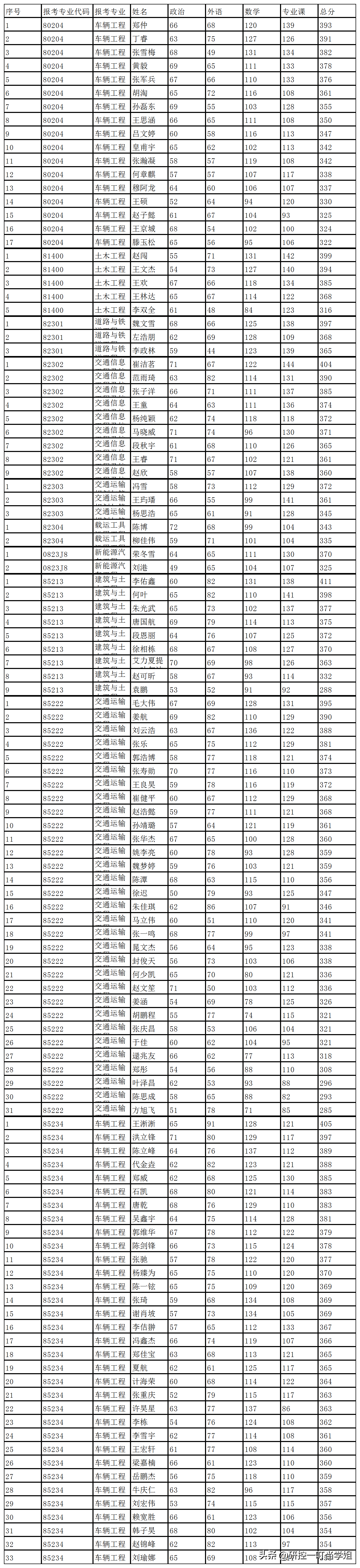 2019年考研北京航空航天大学各院系复试名单，看看有没有你的名字