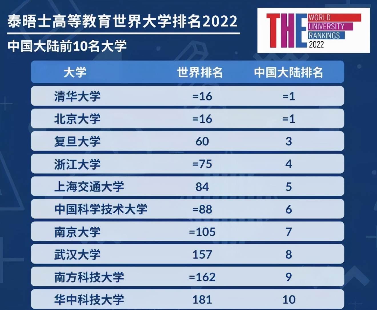 2022世界大学最新排名出炉，清北并列亚洲第一，浙大进入世界百强