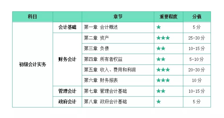 初级会计考试会有一科比较难吗？要提前备考哪一科吗？