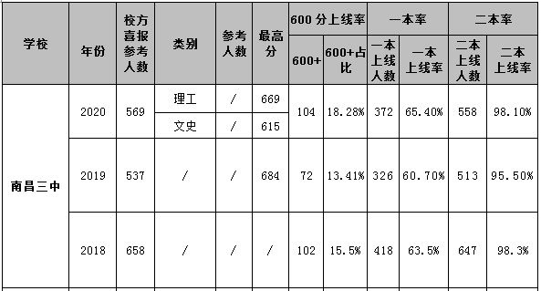 2020年，这所南昌学校全校高考生只有11人没考上二本
