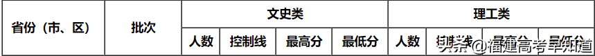 2021年福建高考生提前批师范类报考攻略出炉！附招生计划及录取分