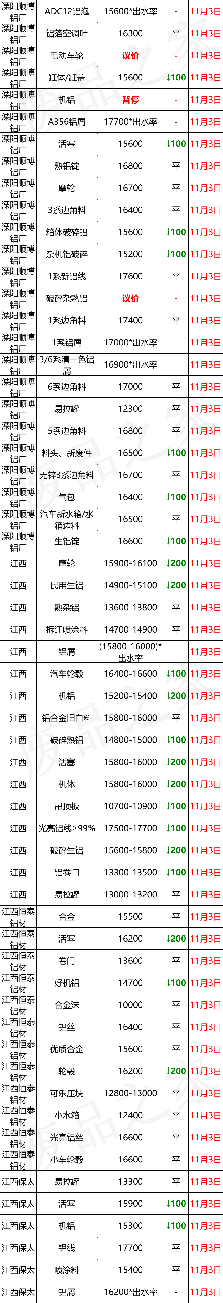 最新11月3日全国铝业厂家收购价（附价格表）