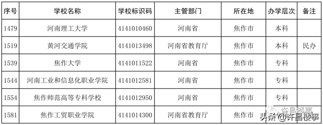 商丘学院招聘（2021年度全国高等学校名单公布）