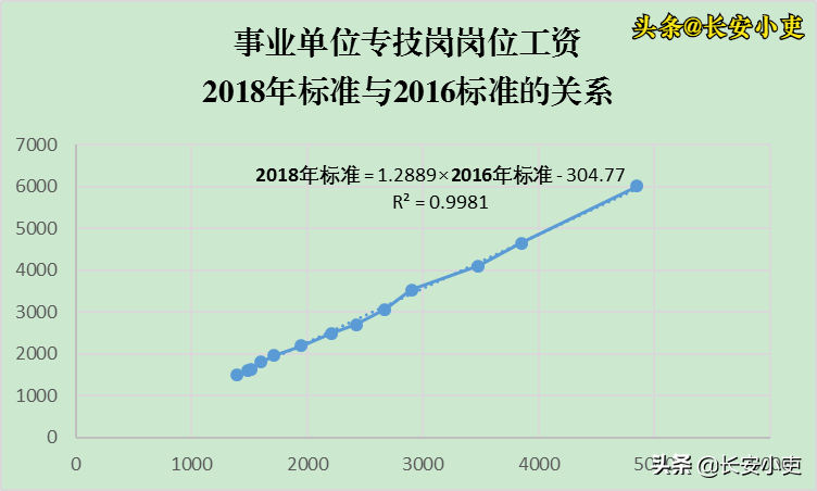 事业单位专业技术岗位2021年工资普调标准预测