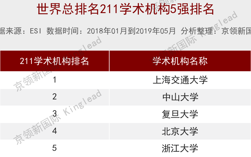 首都医科大学厉害了，ESI临床医学排名，中国非211大学第一！