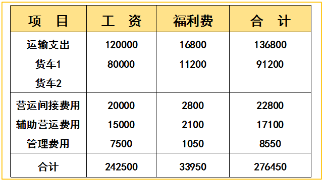 物流会计成本核算太复杂？这份核算流程+分录送你！工作轻松应对