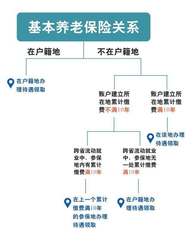 多个城市交社保，最后在哪退休？