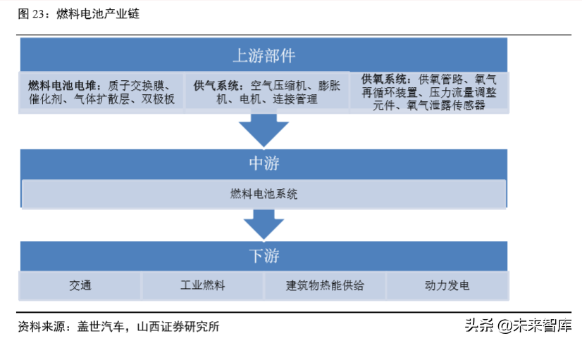 氢燃料电池汽车产业深度研究（61页）
