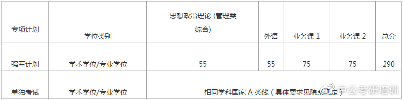 速查！多所院校公布复试线！东北大学和大连理工大学复试线已出